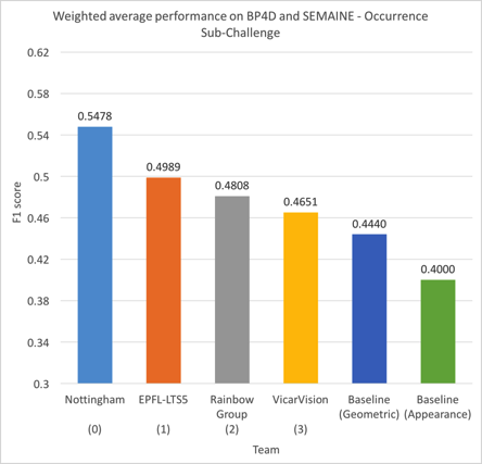 Weighted average performance on BP4D and SEMAINE - Occurrence Sub-Challenge (Nottingham)