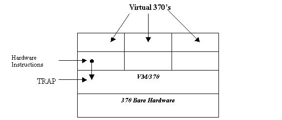 A diagram of the VM 370 architecture