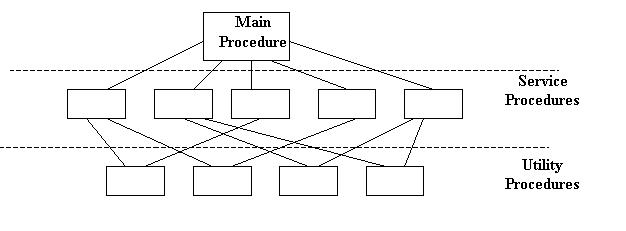 Diagram of layering of procedures