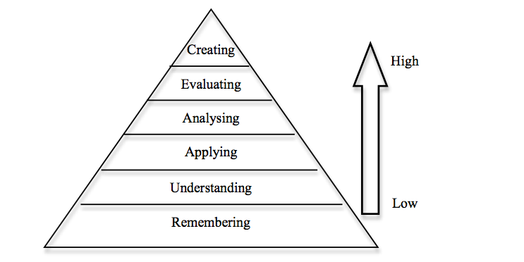 Our new measure of sensemaking a learning looks for signs of deeper levels of Bloom's taxonomy.