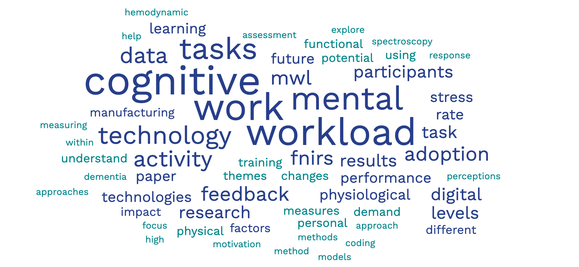 Research Term Cloud - generated from paper abstracts
