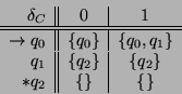 \begin{displaymath}
\begin{array}{r\vert\vert c\vert c}
\delta_C & 0 & 1   \h...
...q_1 & \{q_2\} & \{q_2\} \\
{*} q_2 & \{\} & \{\}
\end{array}\end{displaymath}